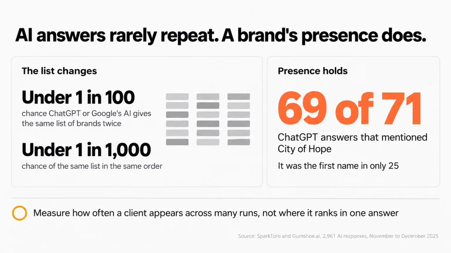 SparkToro found under a 1-in-100 chance that ChatGPT or Google's AI Overviews and AI Mode repeat the same brand list, yet City of Hope appeared in 69 of 71 ChatGPT answers while being named first in only 25.
