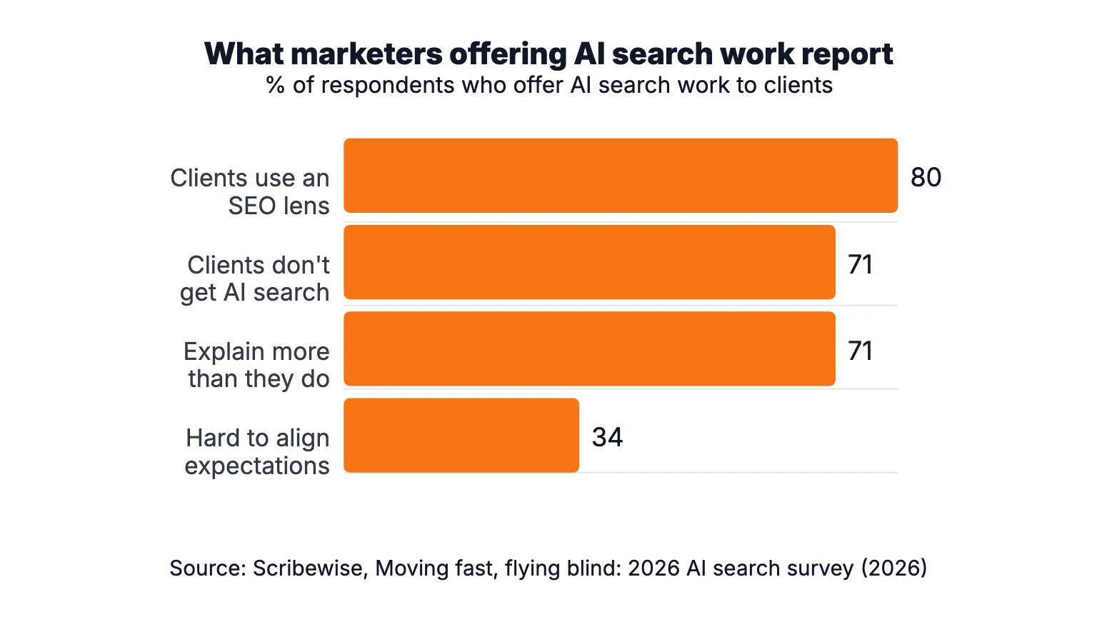 Bar chart: among marketing and PR professionals who offer AI search work, 80% say clients judge search through an SEO lens, 71% say clients don't understand AI search, 71% spend more time explaining than doing the work, and 34% struggle to align expectations.