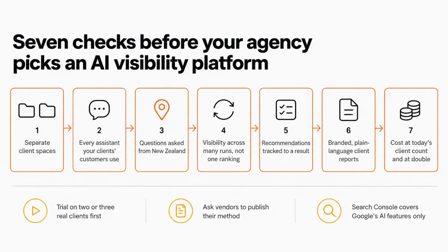 The seven checks for choosing an AI visibility platform: separate client spaces, assistant coverage, New Zealand location, measurement across many runs, tracked recommendations, branded client reports and cost as the client list grows.
