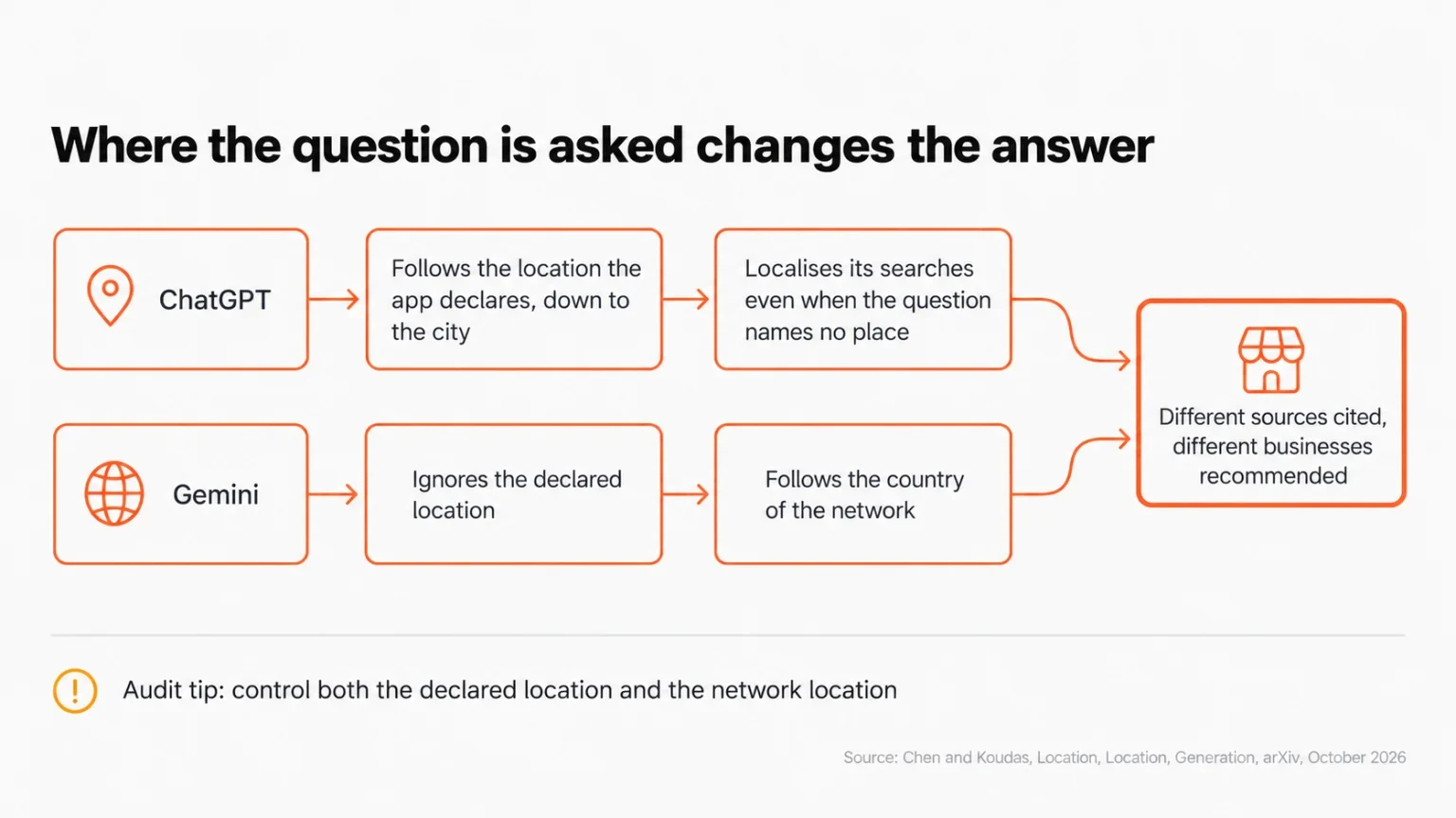 ChatGPT follows the location an app declares, down to the city, while Gemini follows the country of the network; both change the sources cited and the businesses recommended.