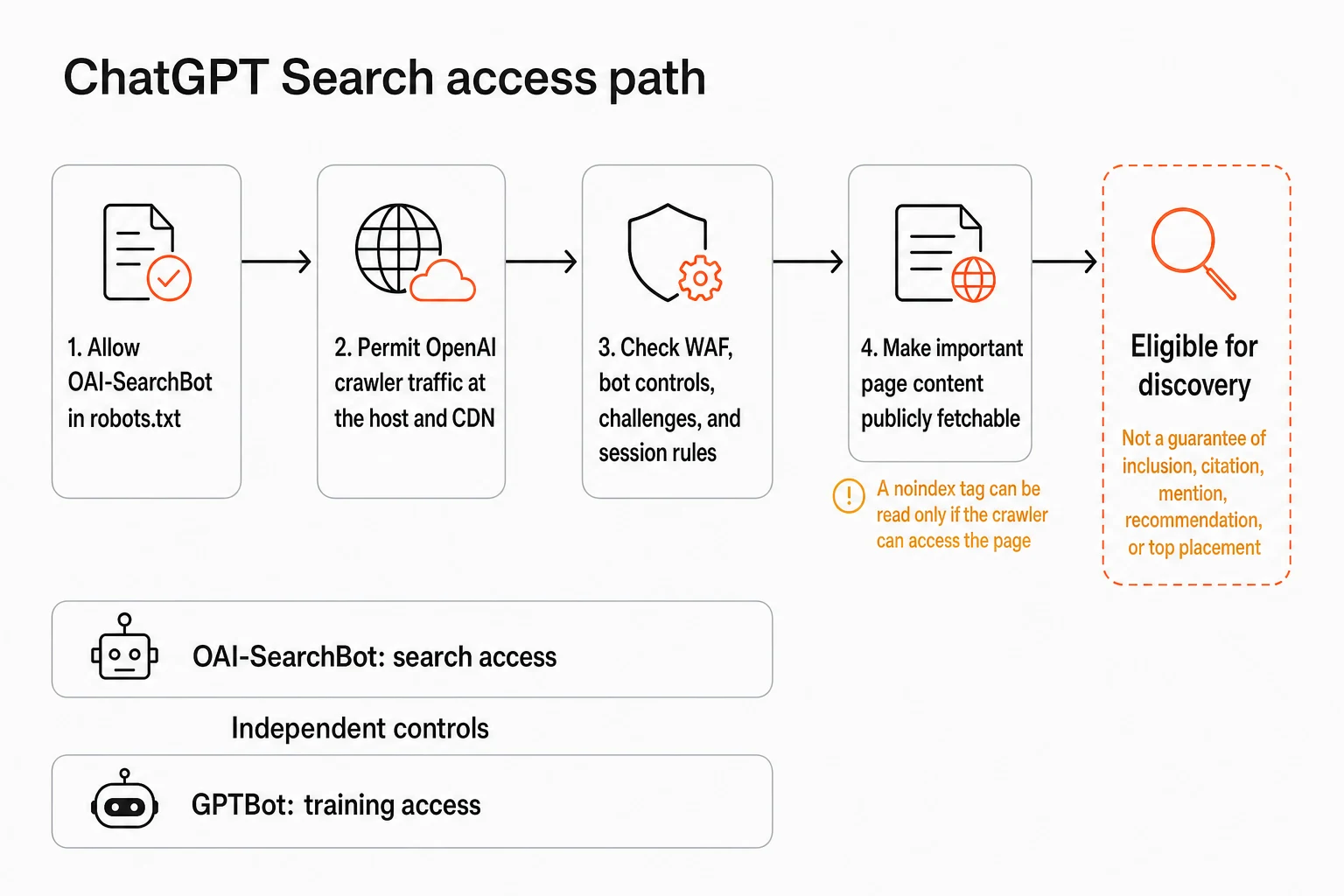 Layered ChatGPT Search access path from robots.txt through infrastructure and page delivery to discovery eligibility, with no guarantee of visibility.