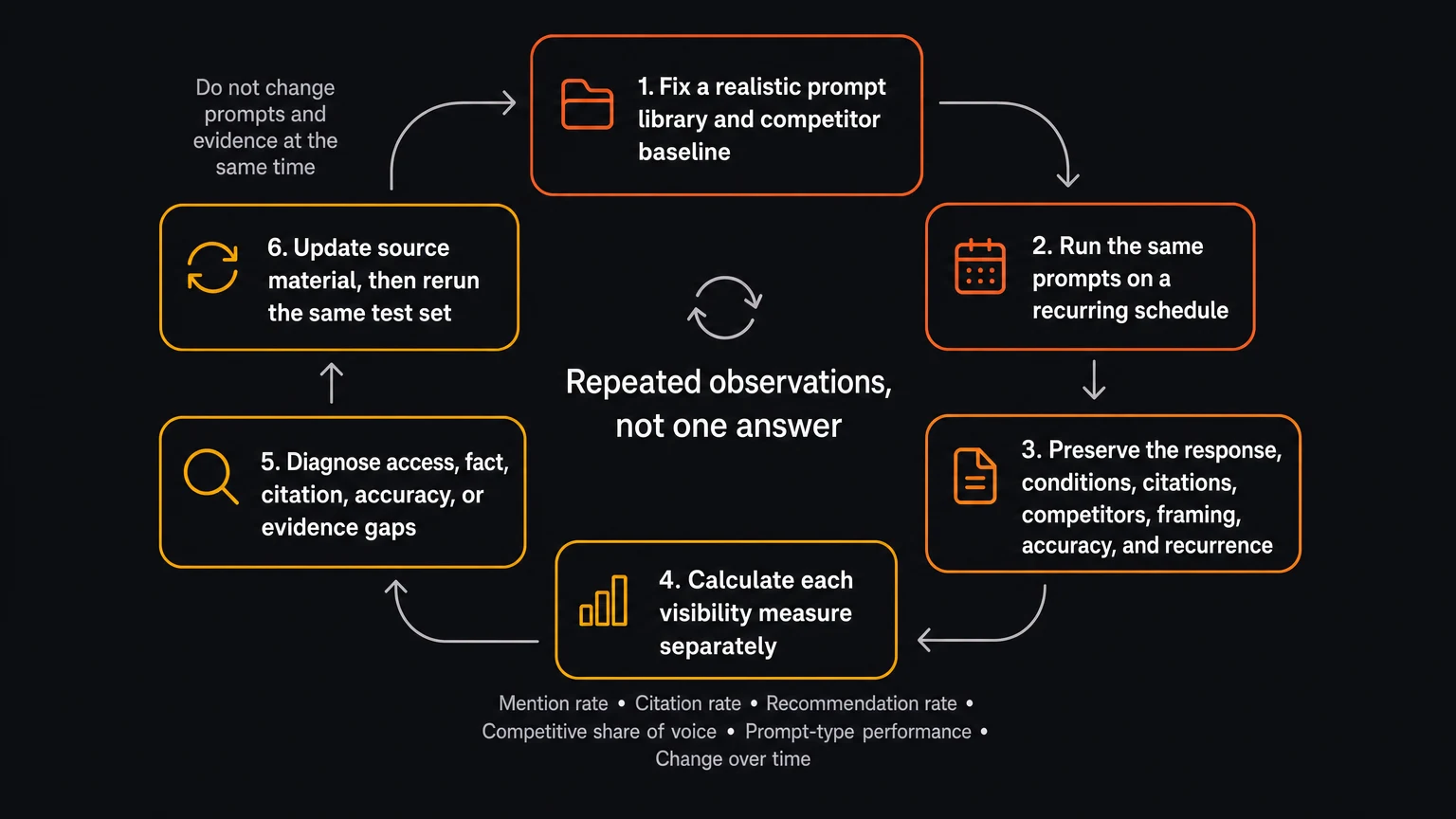 Repeatable loop for testing ChatGPT brand visibility: fix prompts, record conditions and responses, separate metrics, diagnose gaps, update sources, and rerun.