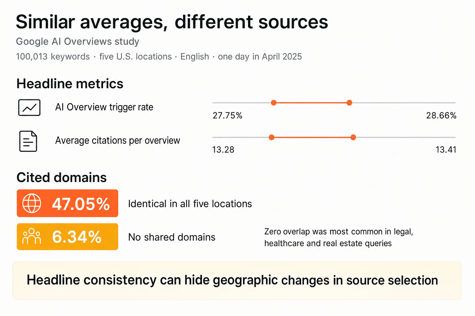 Comparison showing nearly identical Google AI Overview trigger and citation averages across five U.S. locations, while 47.05% of queries shared all cited domains and 6.34% shared none.