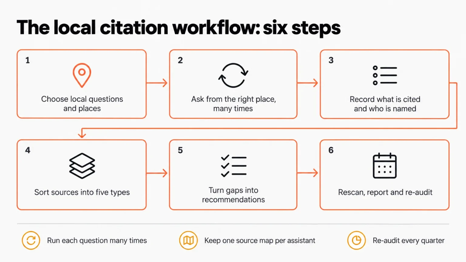 The six-step local citation workflow: choose questions and places, ask from the right place more than once, record citations and names, sort sources into five types, turn gaps into recommendations, then rescan and re-audit.