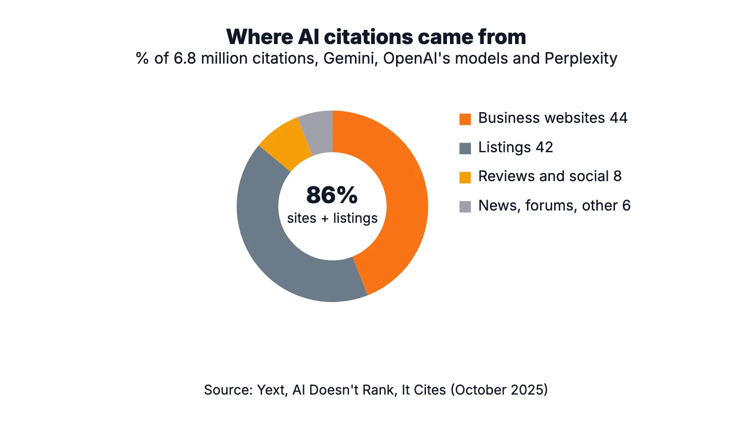Donut chart: of 6.8 million AI citations Yext analysed in 2025, 44% came from business websites, 42% from listings, 8% from reviews and social, and 6% from news, forums and other sources.