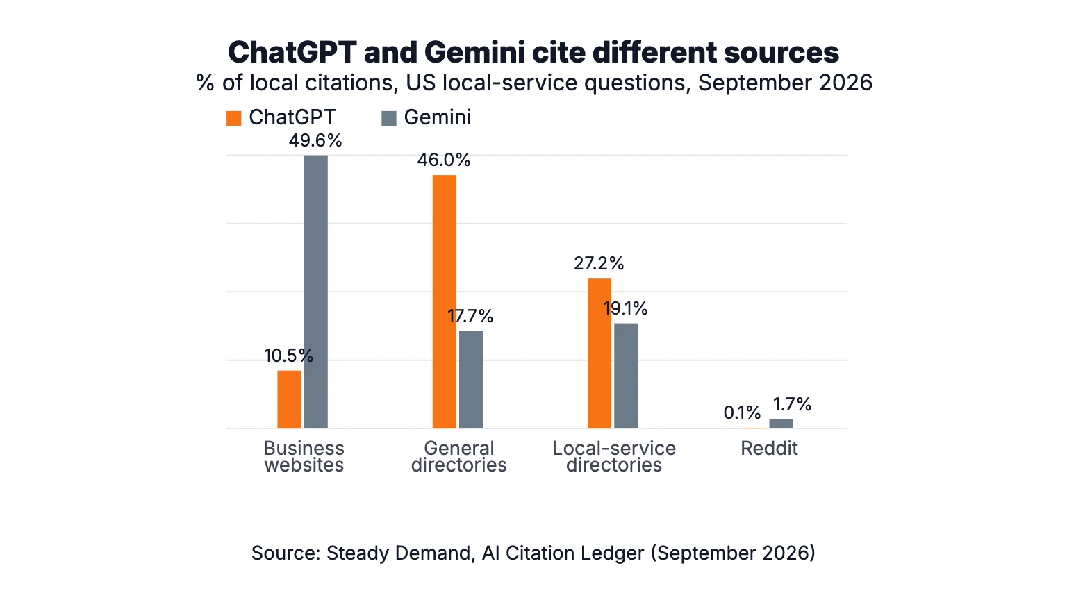 Grouped bar chart: share of US local citations in September 2026. ChatGPT: business websites 10.5%, general directories 46.0%, local-service directories 27.2%, Reddit 0.1%. Gemini: business websites 49.6%, general directories 17.7%, local-service directories 19.1%, Reddit 1.7%.