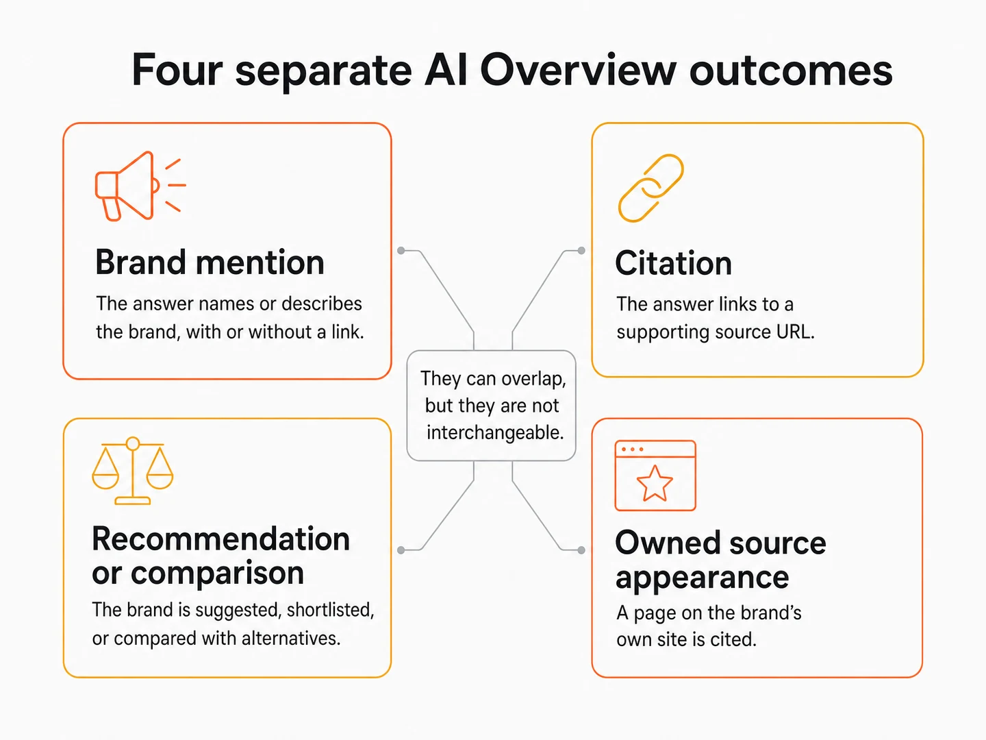 Four overlapping outcome cards distinguish a brand mention, citation, recommendation or comparison, and owned source appearance in an AI Overview.
