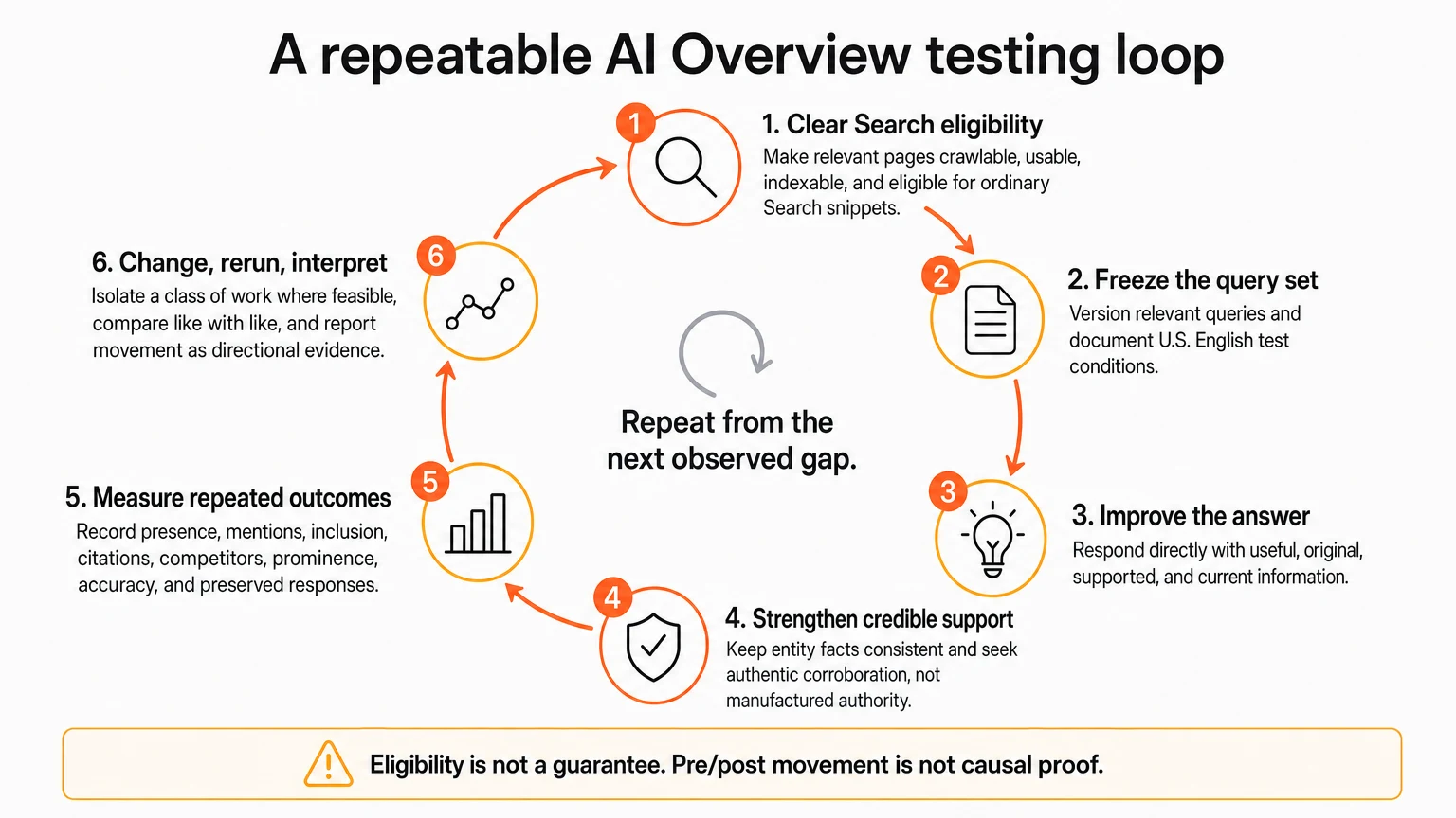 A six-stage testing loop moves from Search eligibility and a fixed query set through useful answers, credible corroboration, repeated measurement, and cautious iteration.