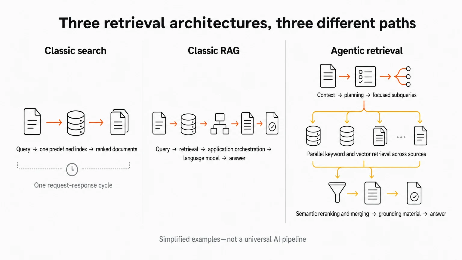 Comparison of classic search, classic RAG, and agentic retrieval, from a single-index ranked response to planned parallel retrieval and answer synthesis.