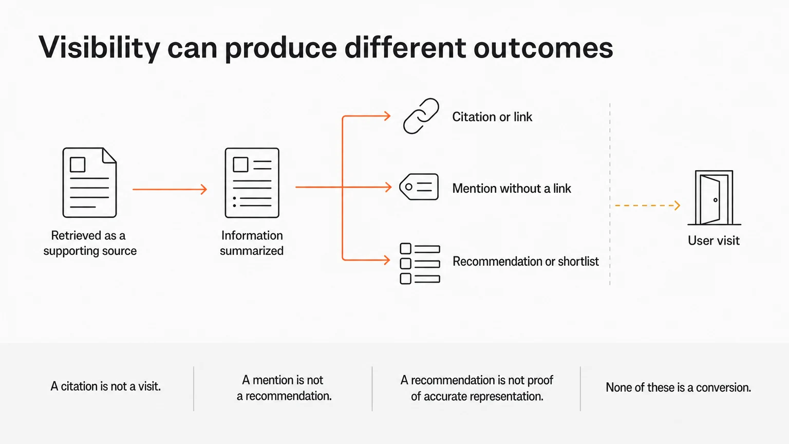 Branching map showing retrieval, summary, citation, mention, recommendation, and visit as distinct AI-search outcomes rather than interchangeable steps.