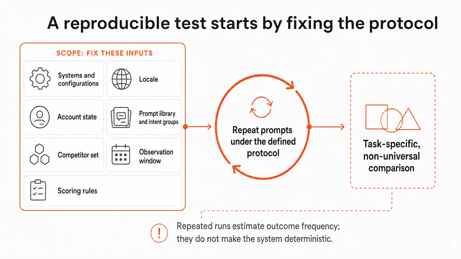 Process diagram showing how fixed test conditions and repeated prompts produce a task-specific, non-universal AI-discoverability comparison.