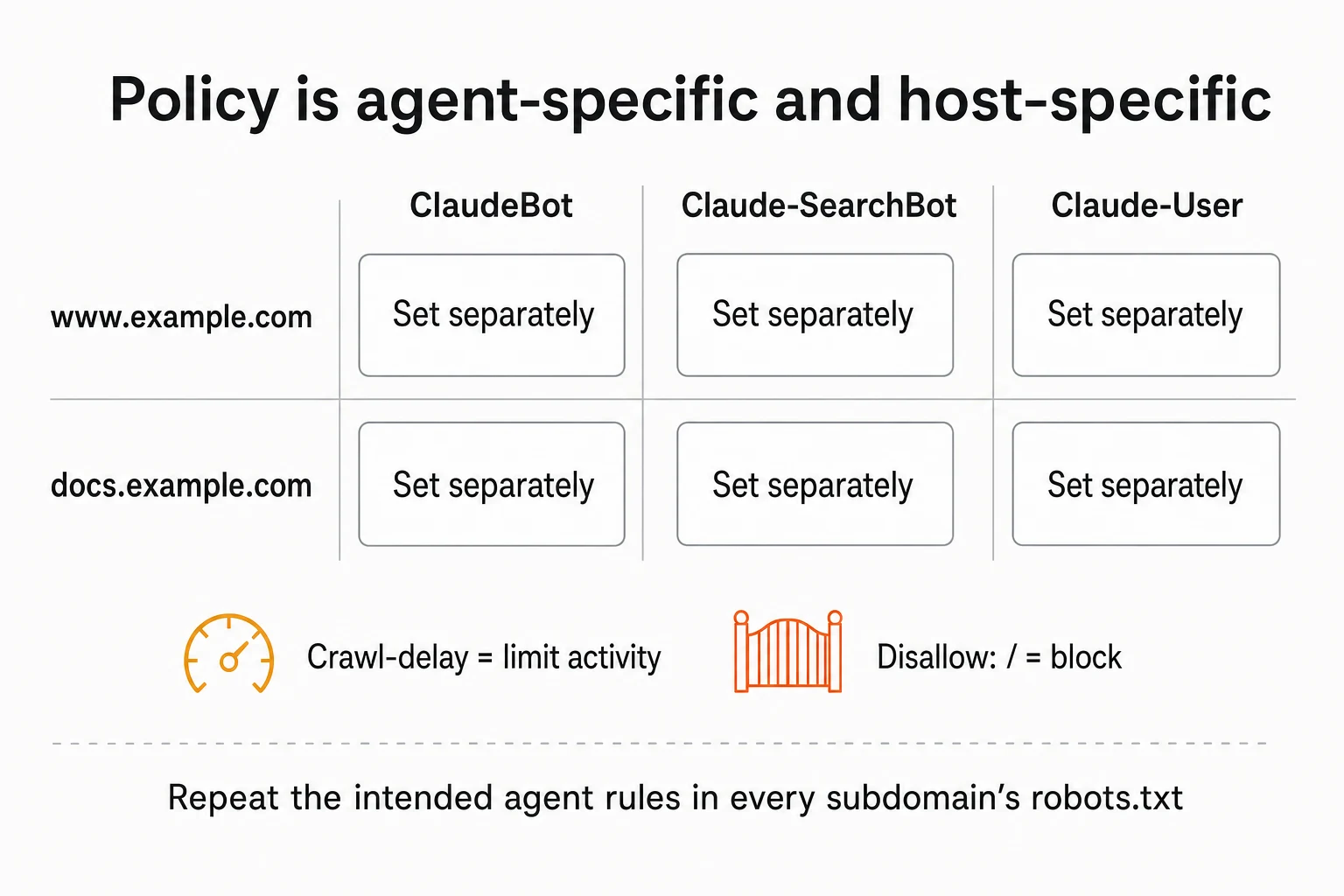 Matrix showing that each of three Anthropic agent identities needs separate robots.txt treatment on every subdomain, with Crawl-delay limiting activity and Disallow slash blocking access.