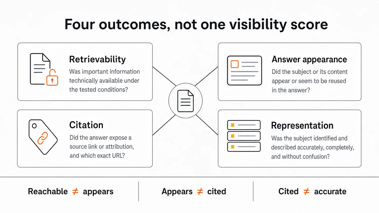 Four separate audit outcomes—retrievability, answer appearance, citation, and representation—with examples showing that one outcome does not guarantee another.