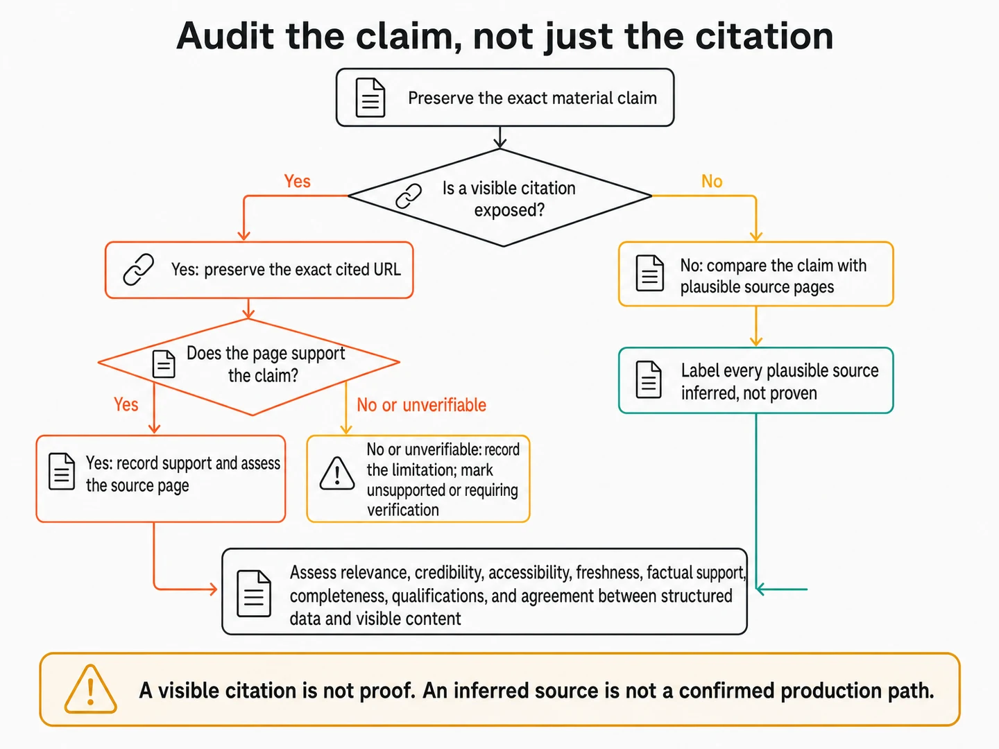 Decision path for checking an AI answer claim when a citation is visible, missing, unverifiable, or unsupported.
