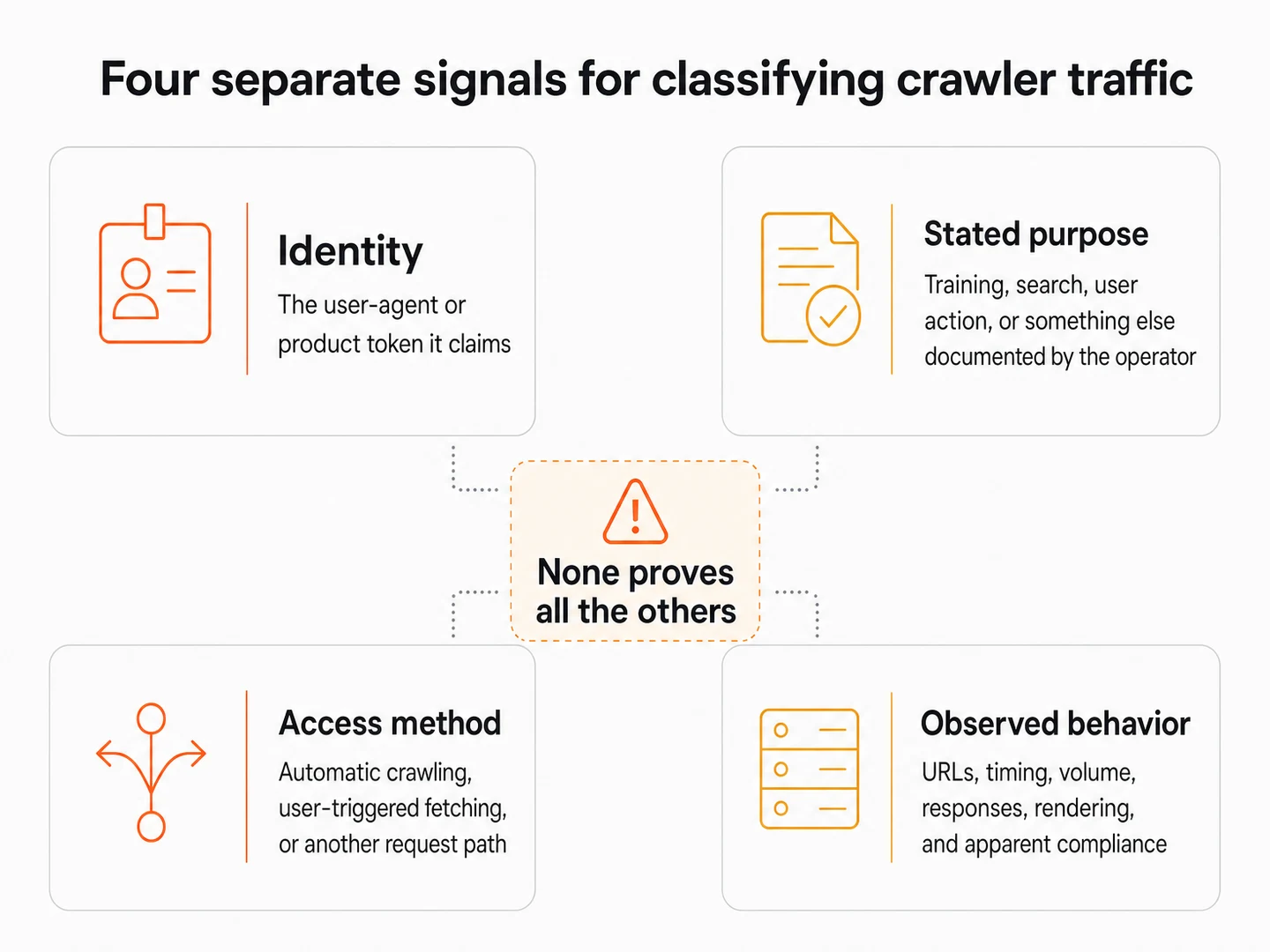 Four independent classification signals—identity, stated purpose, access method, and observed behavior—surround a warning that none proves the others.