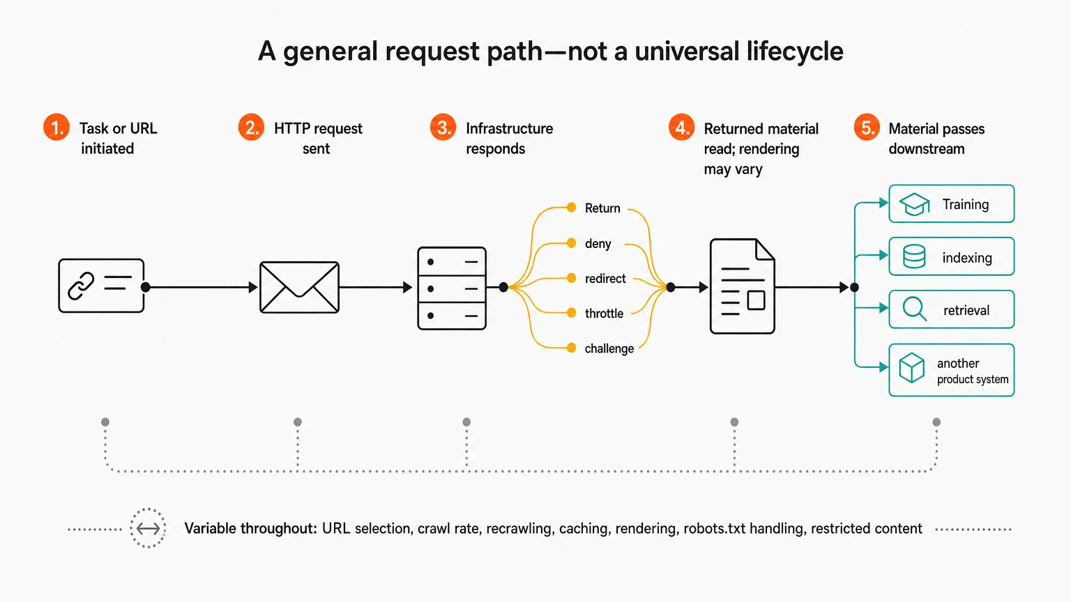 Five-stage crawler request flow from task initiation through HTTP request, infrastructure response, content processing, and downstream product use, with variability spanning the full path.
