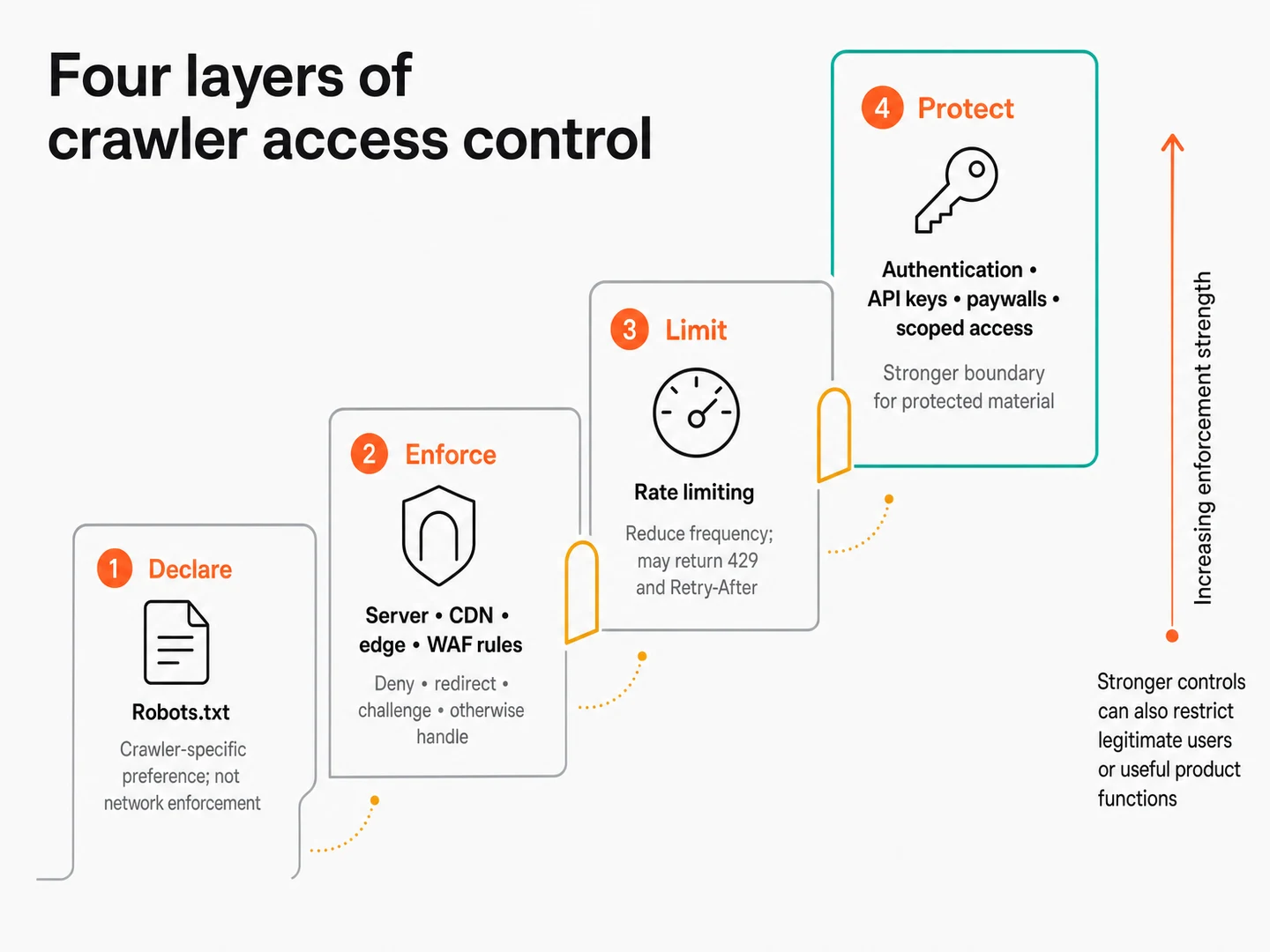 Four access-control layers progress from robots.txt preferences through infrastructure enforcement and rate limiting to authenticated access boundaries.