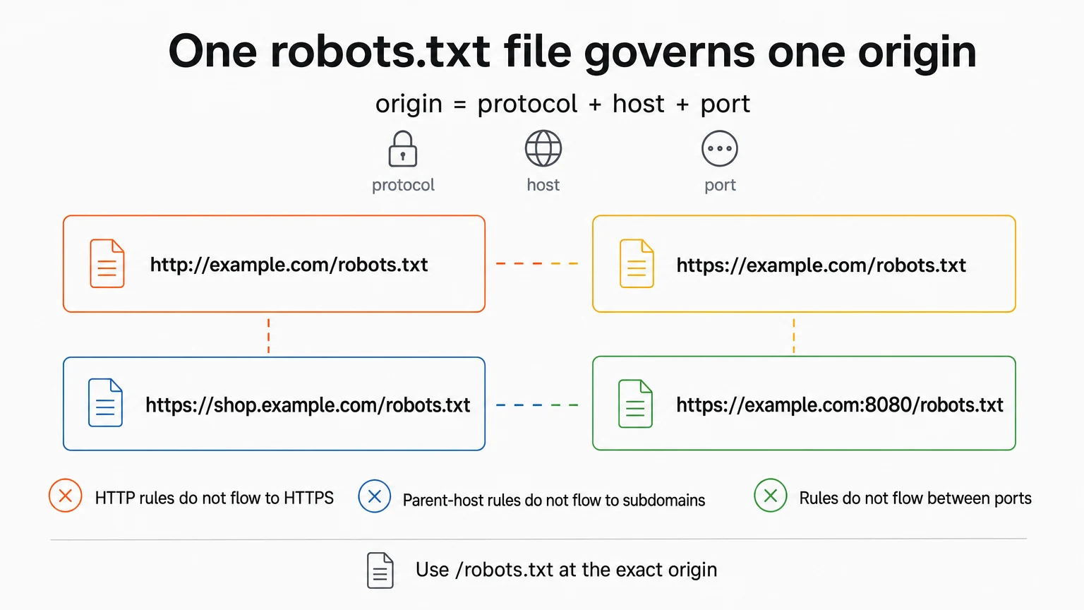 Four separate robots.txt locations show that protocol, host, and port each define an independent origin scope.
