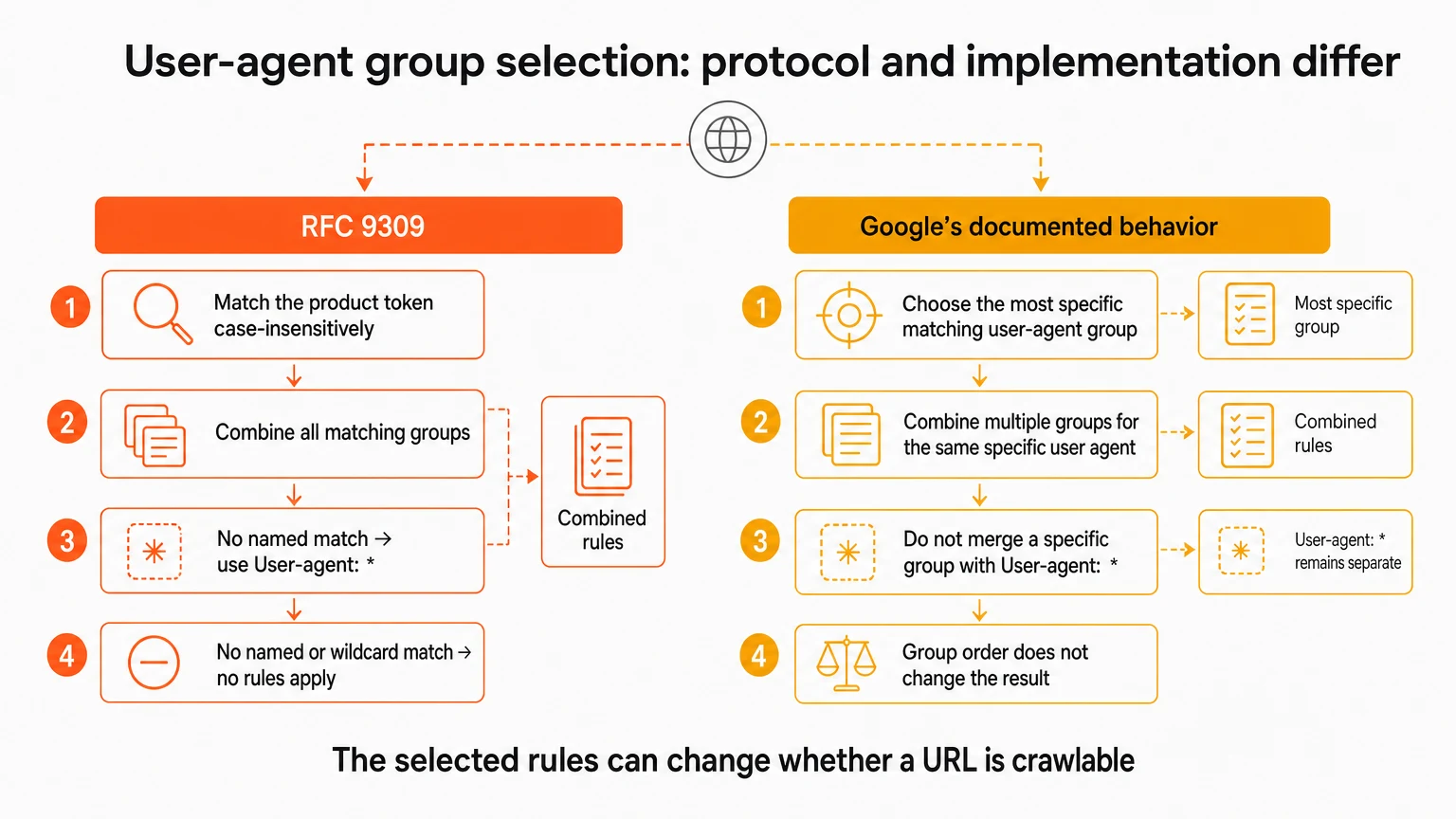Side-by-side decision paths compare RFC 9309 group combination with Google’s most-specific user-agent group selection.