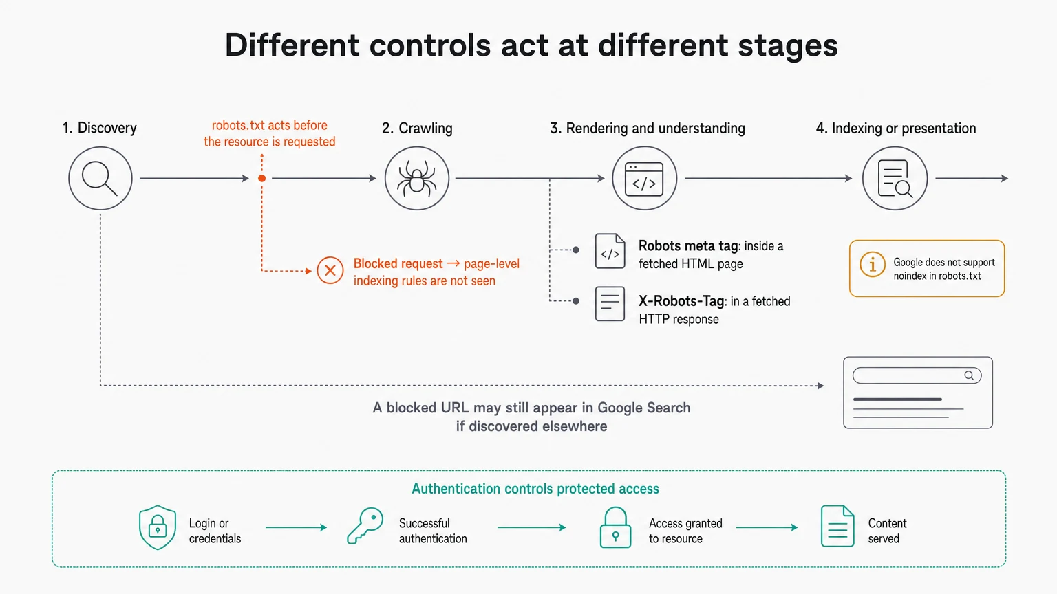 A four-stage flow shows robots.txt before crawling and explains why blocking a request can hide noindex controls from the crawler.