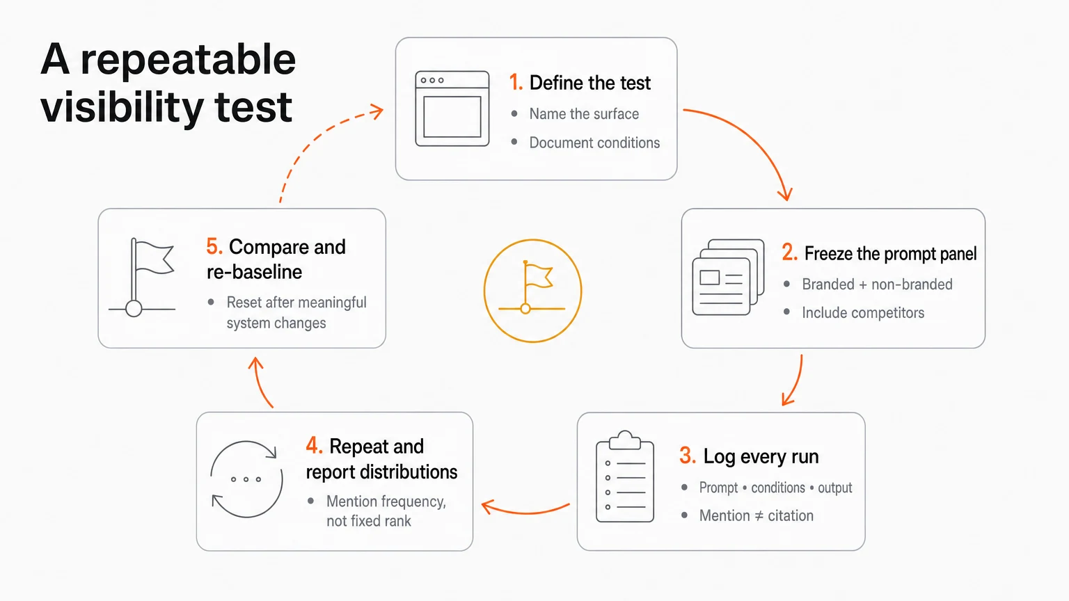 Five-stage loop for defining, running, logging, repeating, and re-baselining a Gemini visibility test.