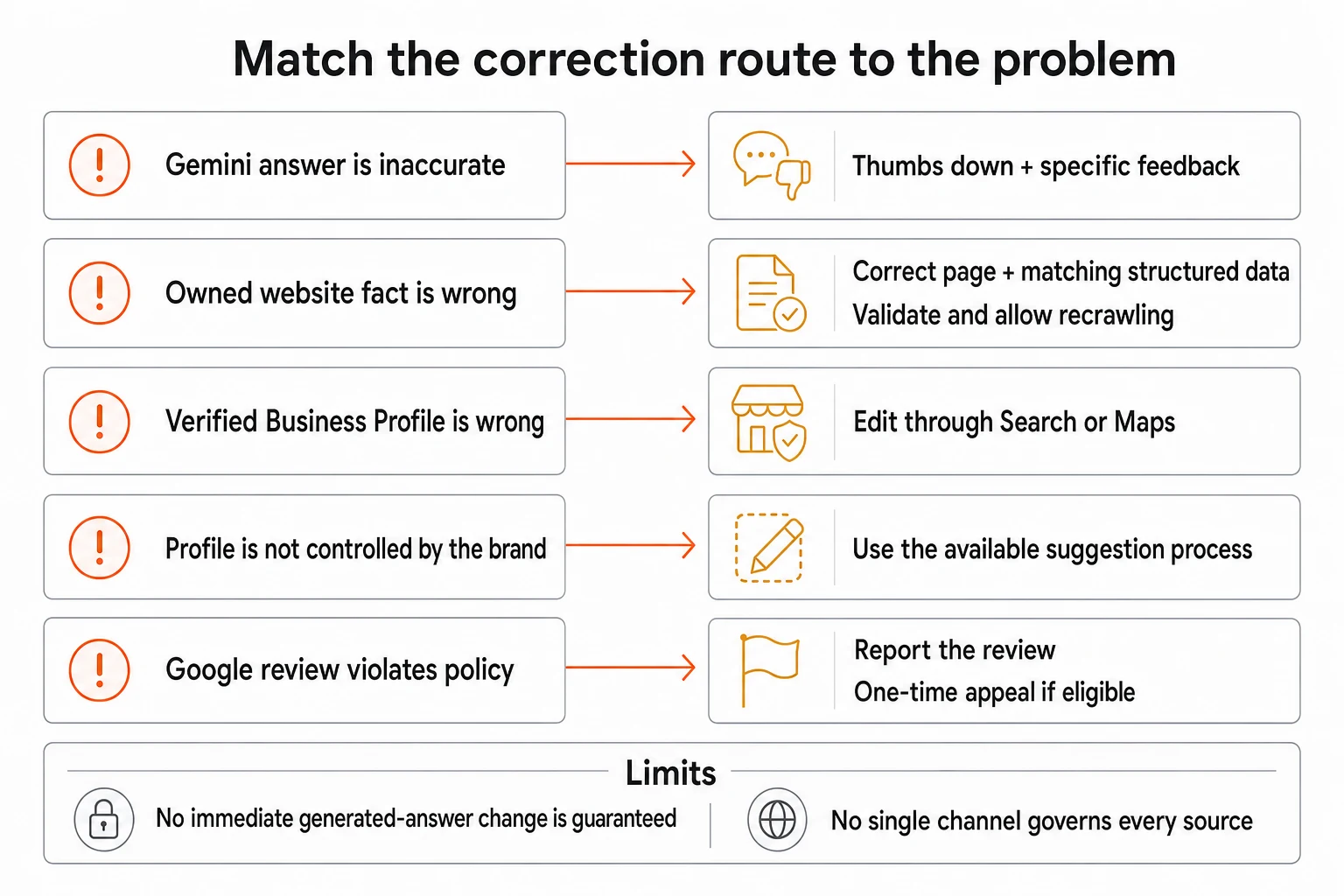 Decision map matching five types of brand-information problems to their appropriate correction routes, with a warning that no route guarantees an immediate generated-answer change.