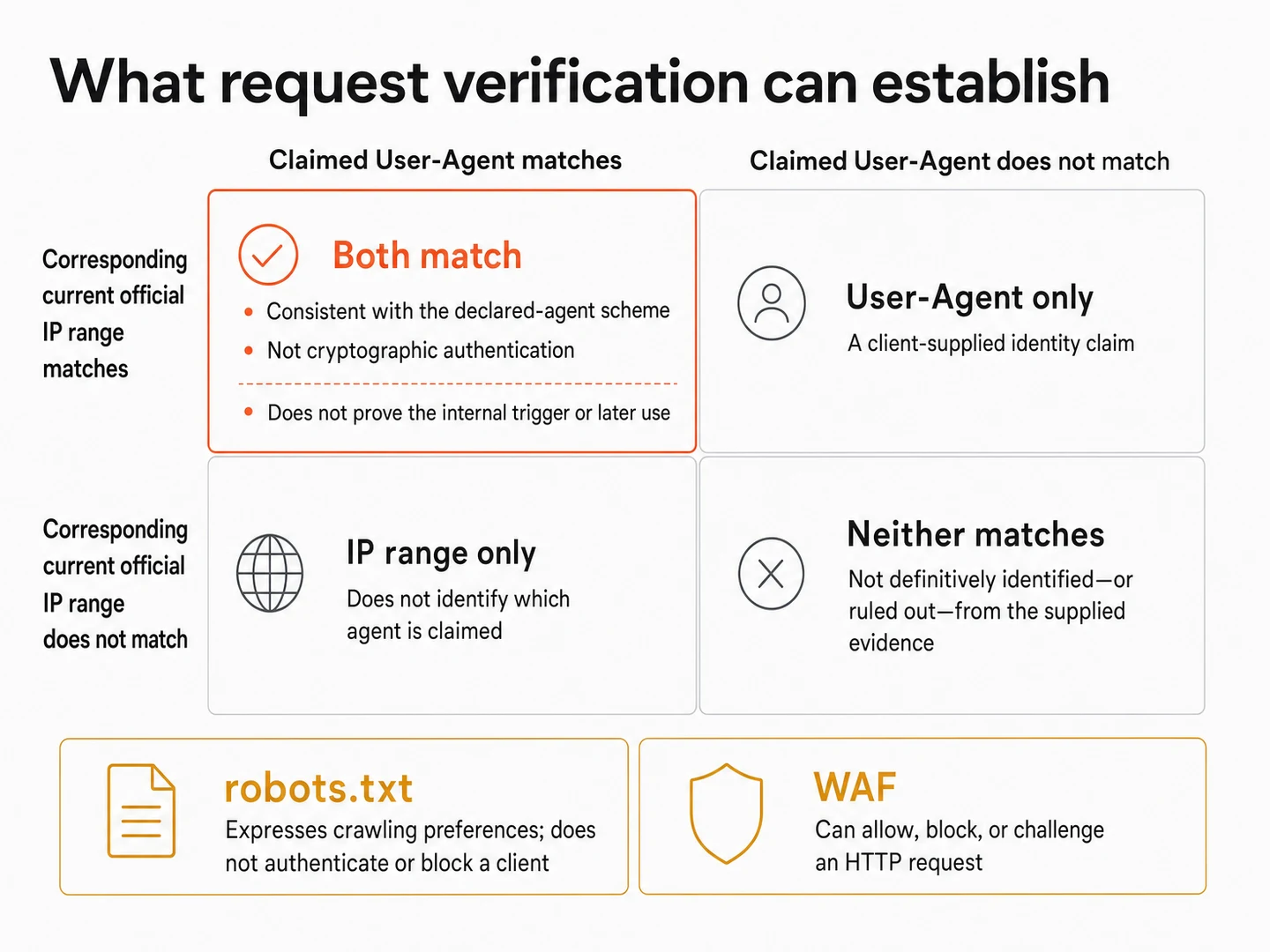 Verification matrix showing what matching User-Agent and current official IP-range signals can and cannot establish about a declared request.