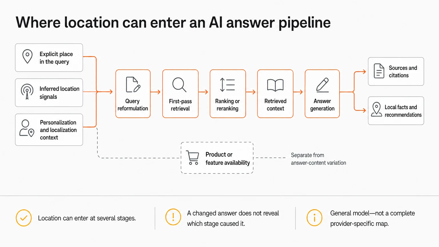 Diagram showing explicit place, inferred location, and personalization or localization context feeding query reformulation, retrieval, reranking, retrieved context, and answer generation, with availability shown as a separate branch.
