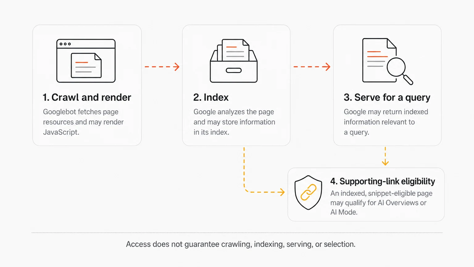 Conditional Google Search pipeline from Googlebot crawling and rendering to possible indexing, serving, and eligibility for AI Overviews or AI Mode supporting links.