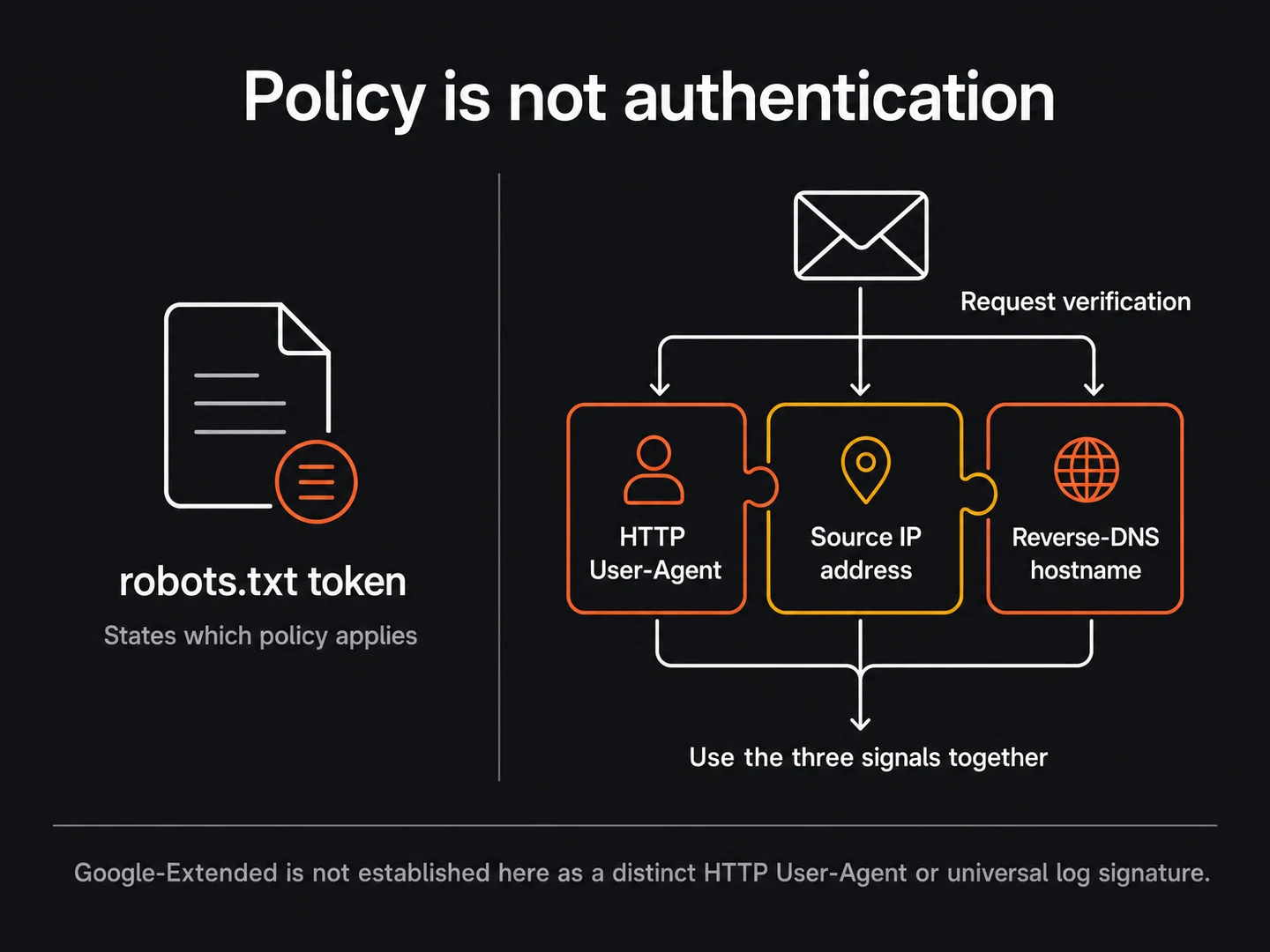 Two-part diagram separating robots.txt policy tokens from request authentication using User-Agent, source IP, and reverse DNS together.