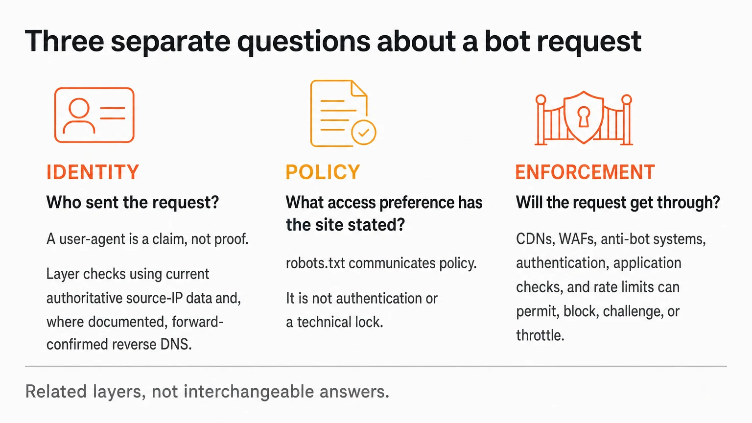 Three-column diagram separating bot identity verification, robots.txt policy, and infrastructure enforcement, with examples and the distinct question each layer answers.