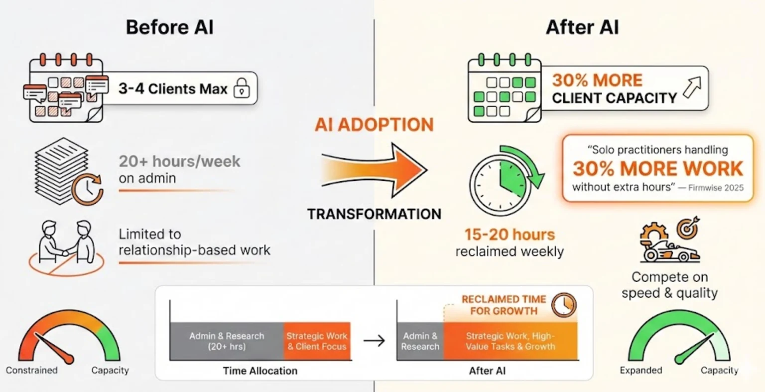 Consulting capacity before and after adopting AI tools