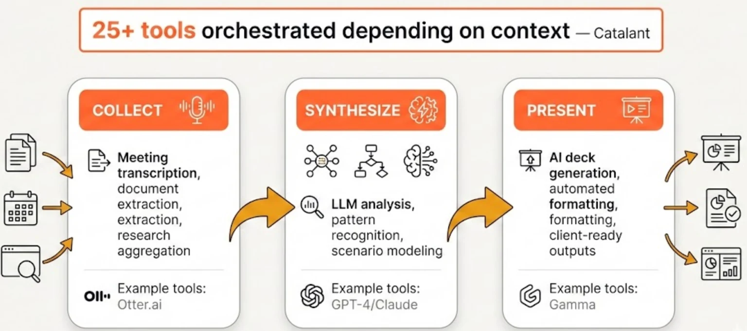 AI consulting workflow moving from collection to synthesis to presentation