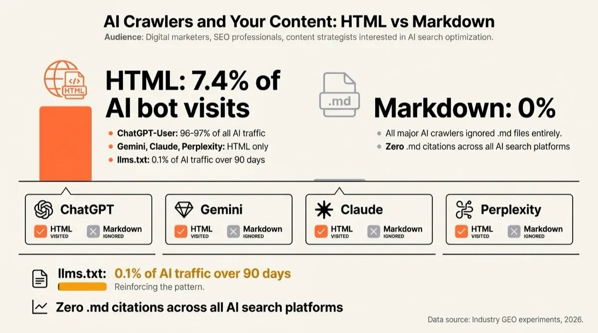AI crawler visits to HTML compared with Markdown content