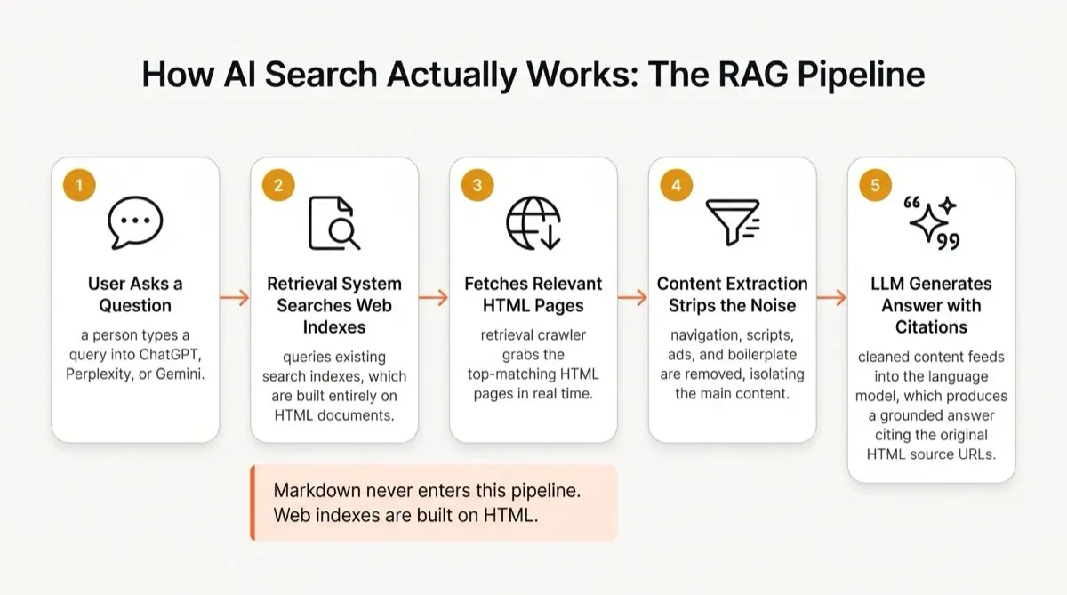 Five-stage AI search retrieval pipeline built around HTML pages