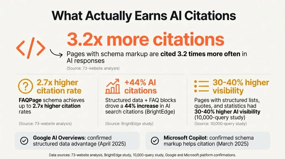 Research findings associated with higher AI citation visibility