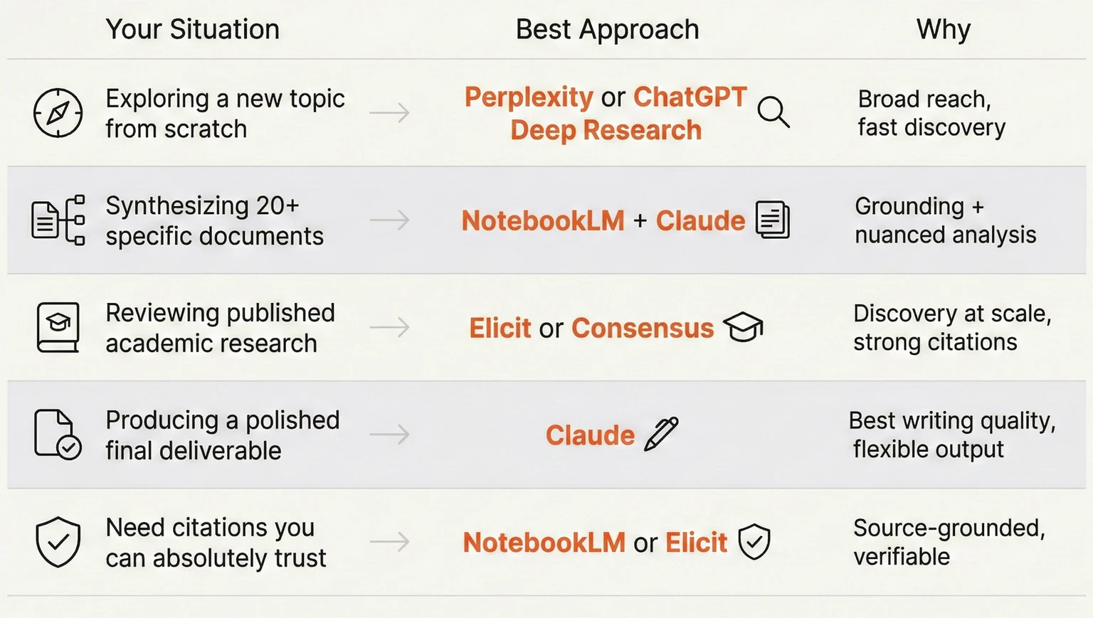 Decision guide matching research tasks to AI tools