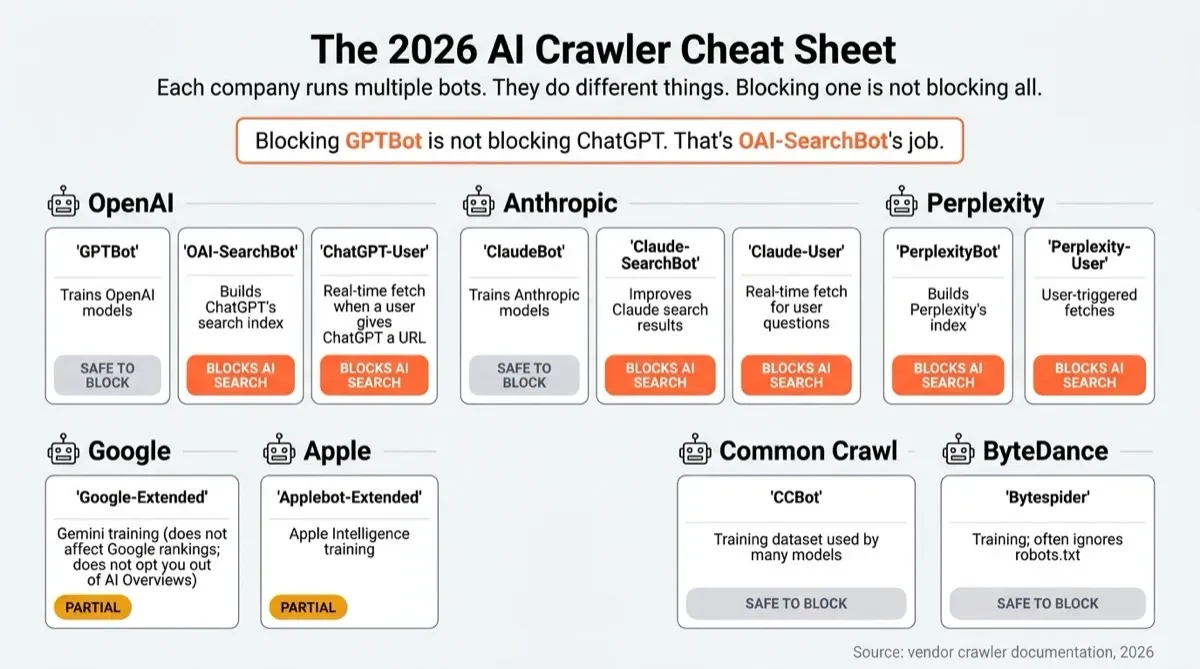 Cheat sheet distinguishing eight AI crawler user agents and their purposes