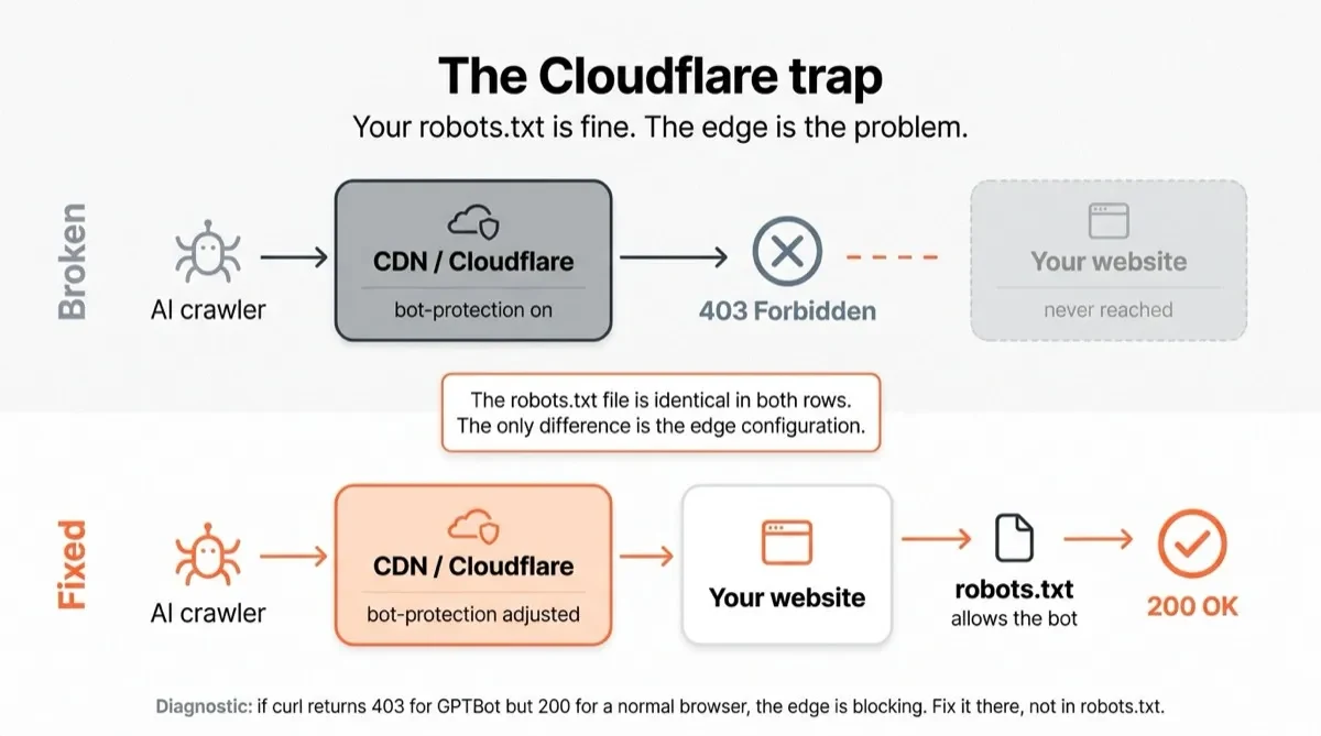 Cloudflare bot protection blocking an AI crawler before robots.txt is reached