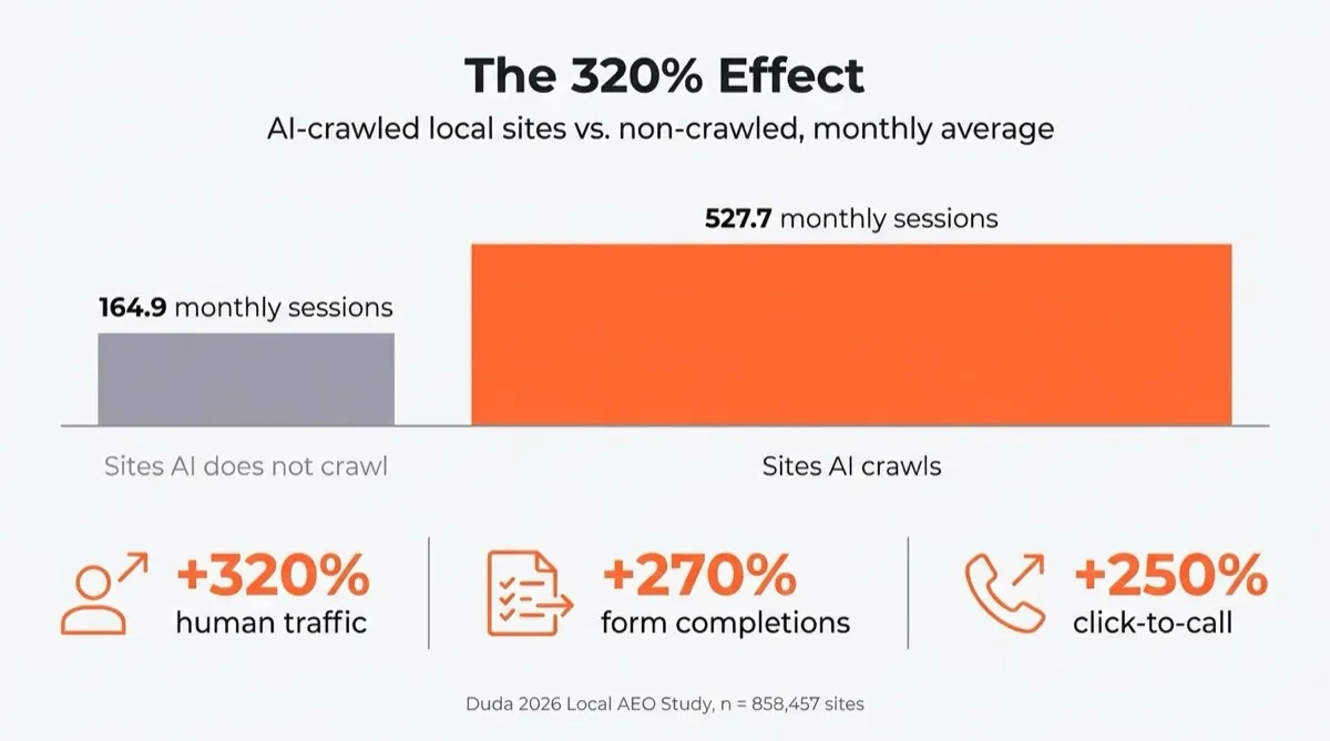 Human traffic and conversion differences between AI-crawled and non-crawled local sites