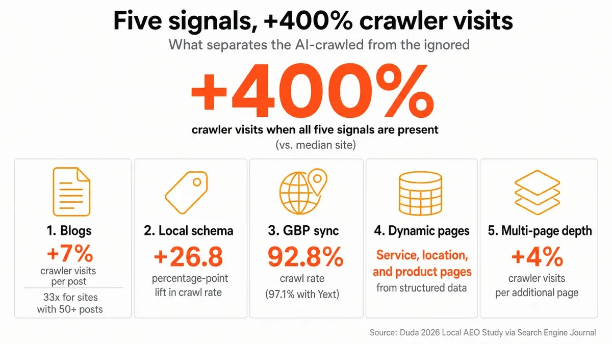 Five website signals associated with higher AI crawler activity