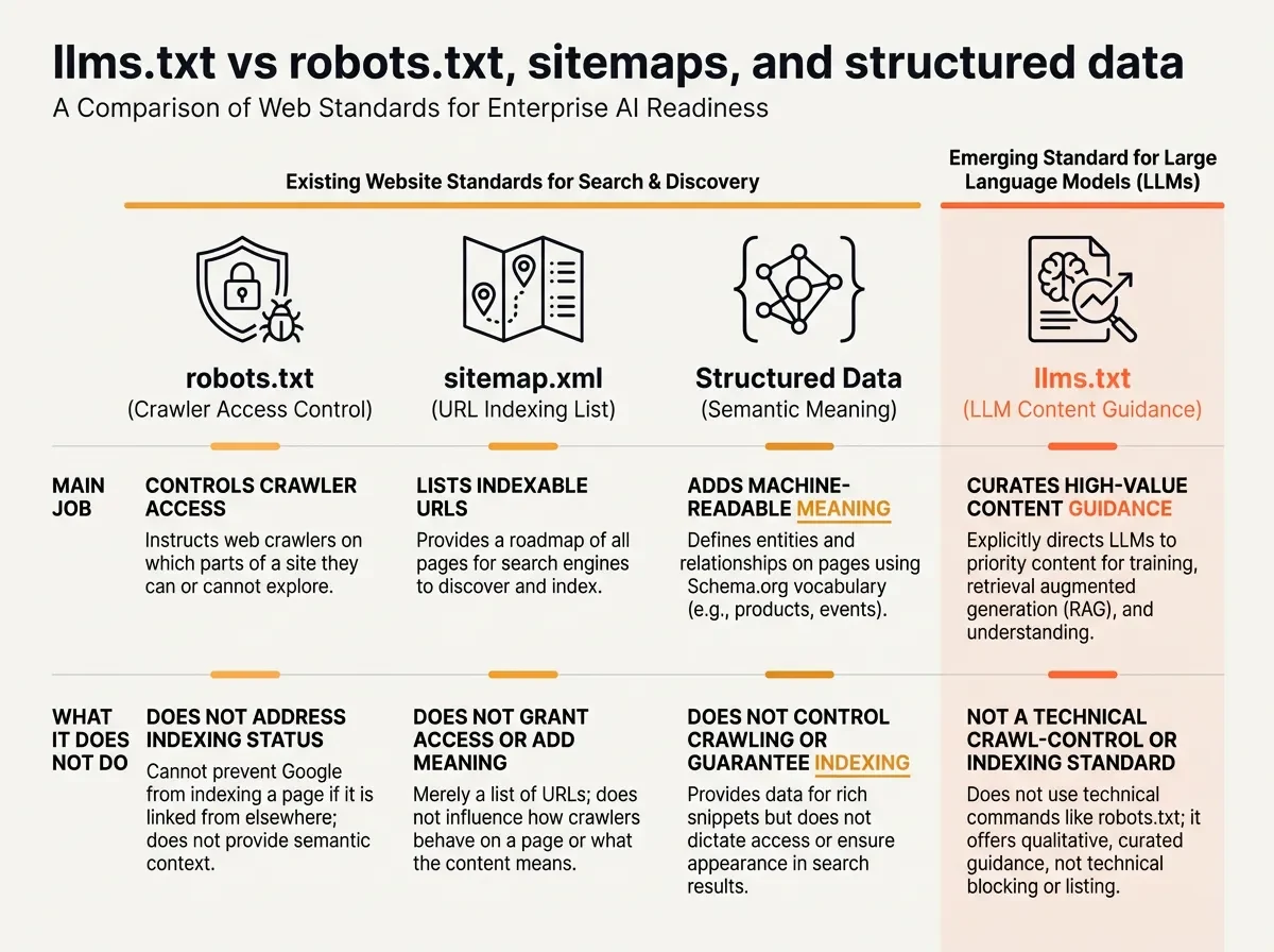 Comparison of llms.txt with robots.txt, XML sitemaps, and structured data