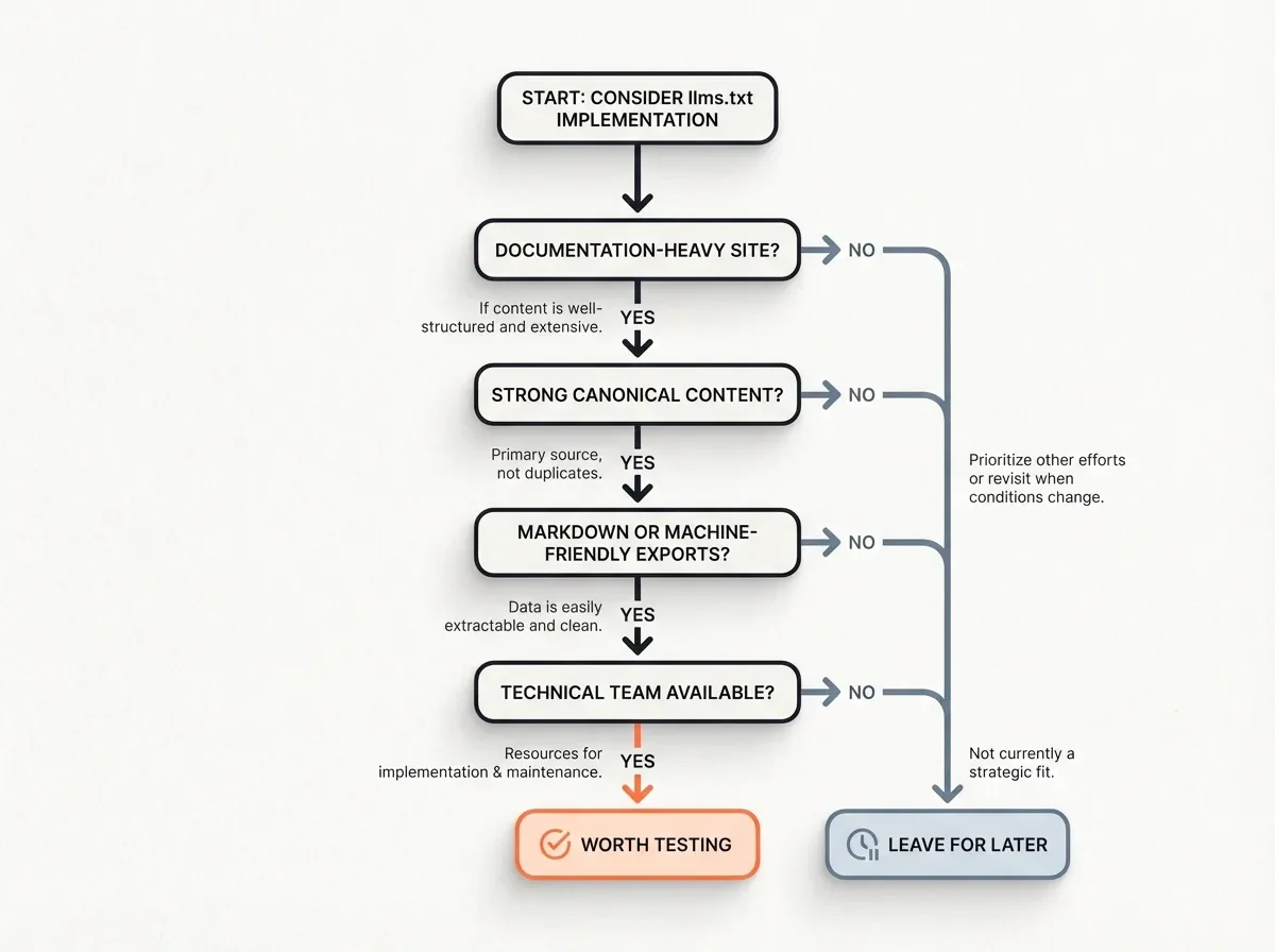 Decision tree for whether a website should test llms.txt