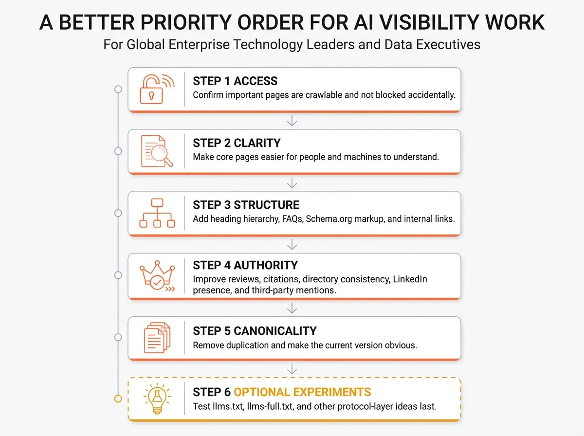 Six-step priority order for AI visibility work