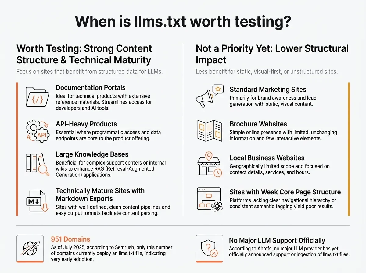 Website types where llms.txt may or may not be worth testing