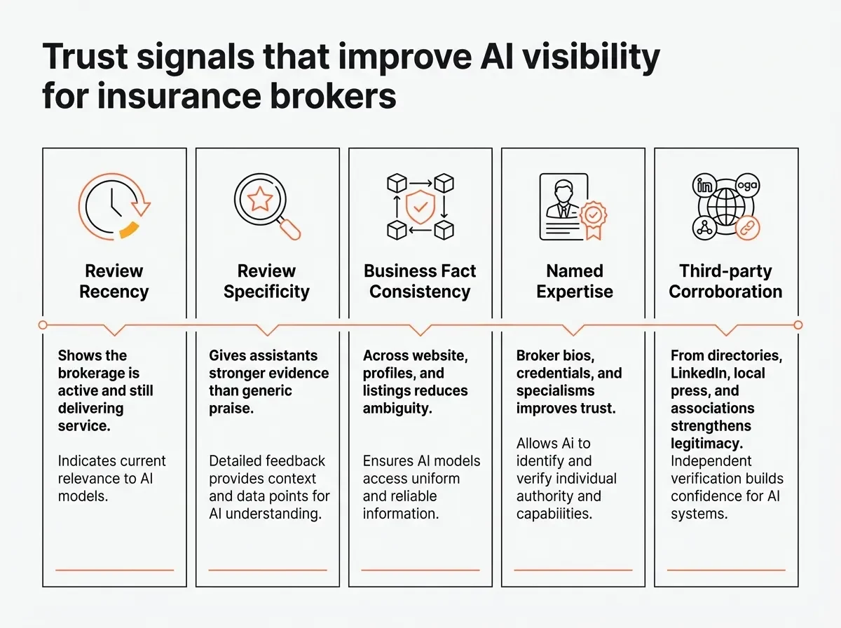 Five trust signals that improve AI visibility for insurance brokers