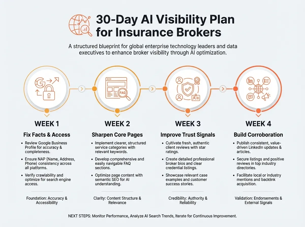 Thirty-day AI visibility plan for insurance brokers