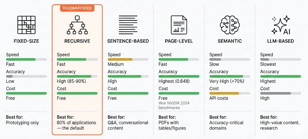 Comparison of six RAG chunking strategies by speed, accuracy, cost, and best use case