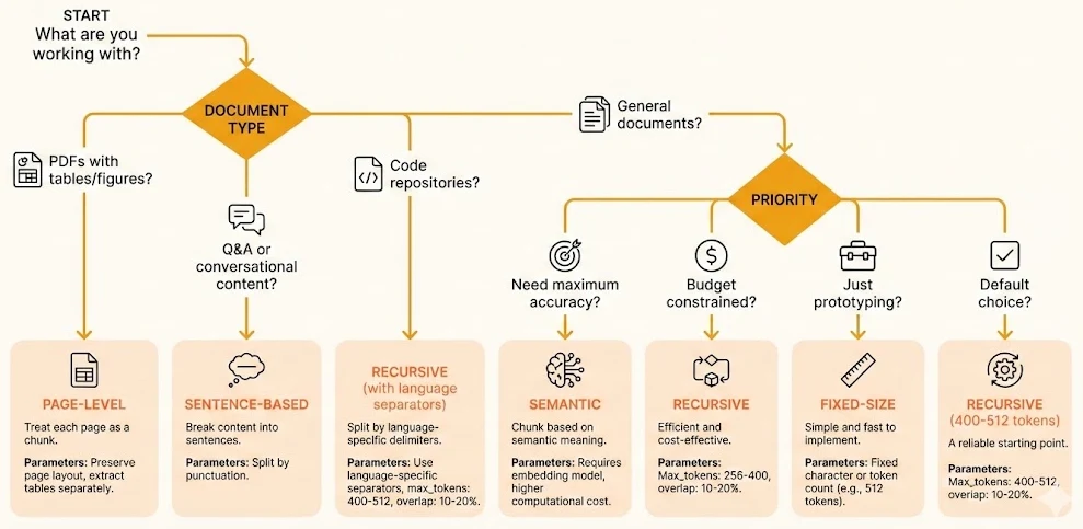Decision tree for choosing a RAG chunking strategy by document type and priority