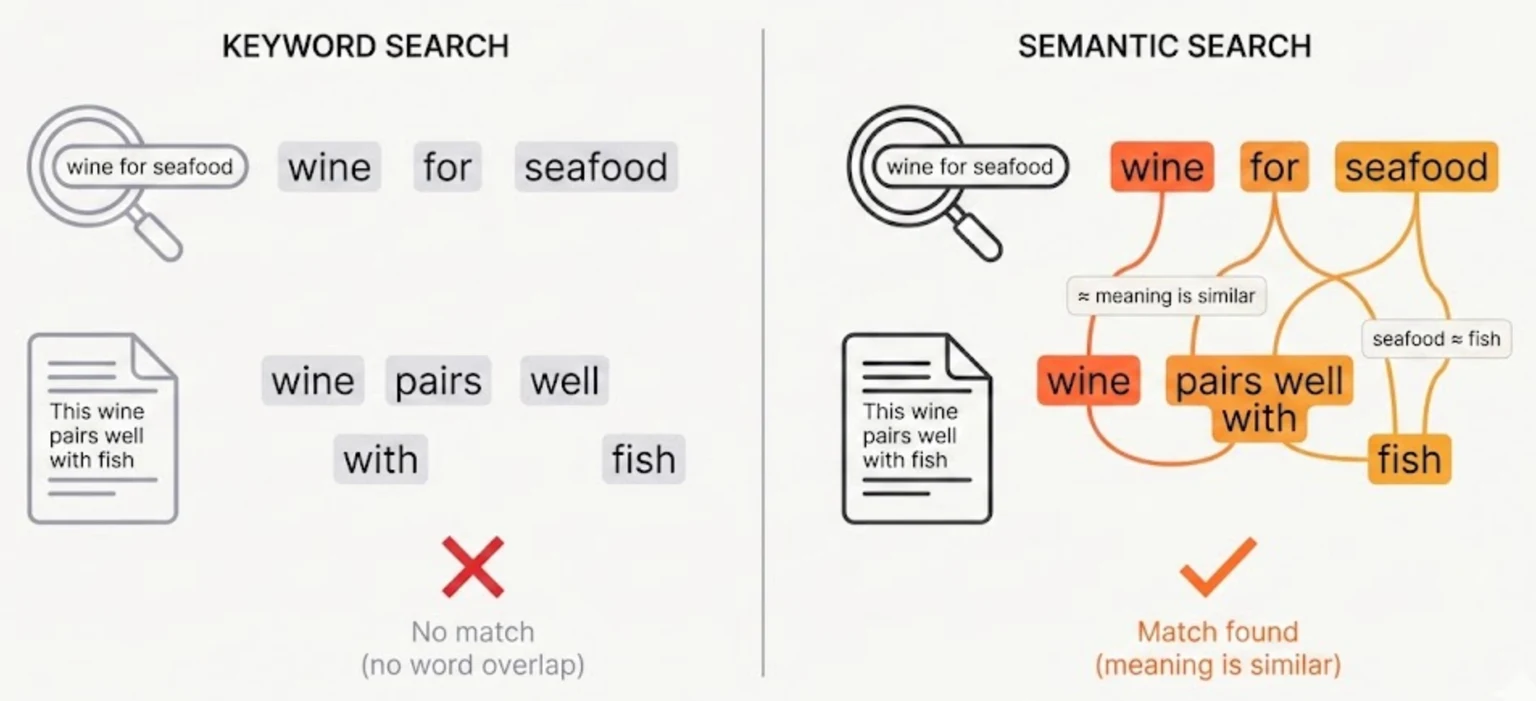 Keyword search and semantic search compared using a wine and seafood query